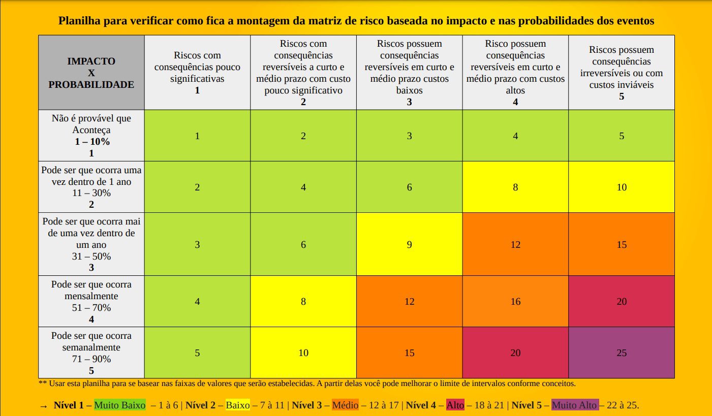 Material Didático - Matriz de Probabilidade e Impacto